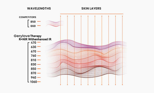 Decoding the Light: Understanding the Diverse Benefits of 10 Key Red and Near-Infrared Wavelengths